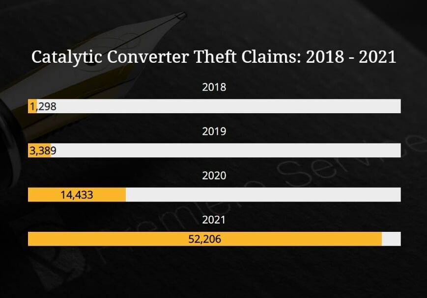 Premiere Services - Catalytic Converter Theft Claims 2018 - 2021 USA - Featured 001